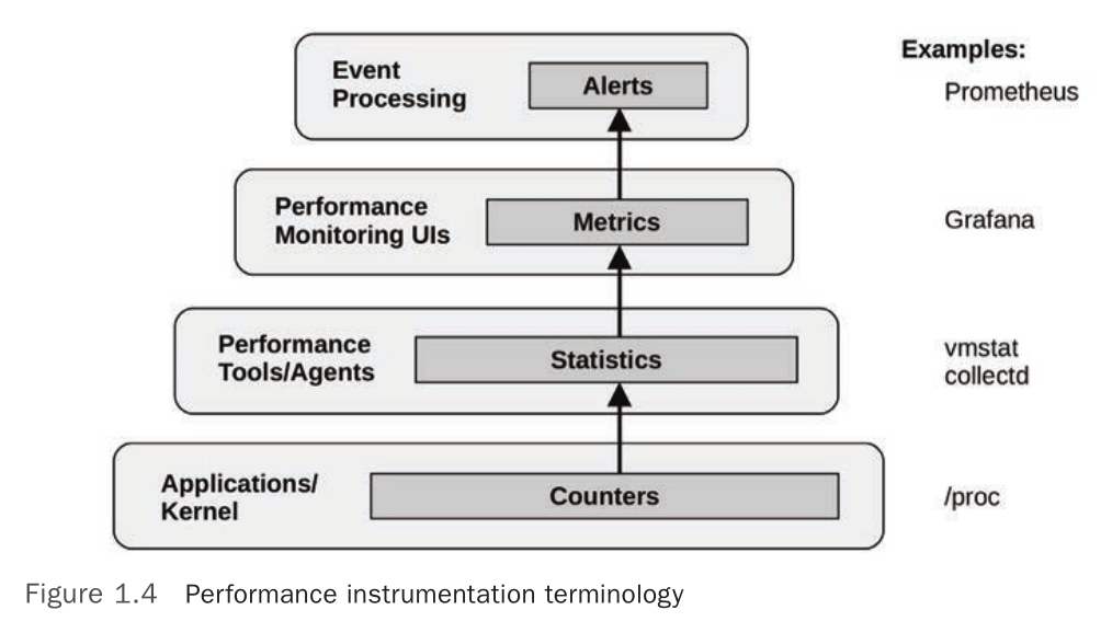Systems Performance Enterprise and the Cloud • Timothy Andrew